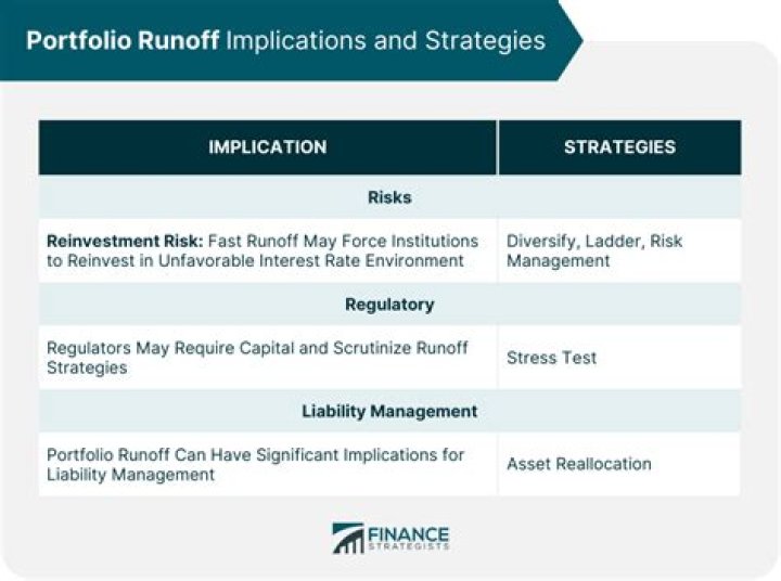 Portfolio runoff - How To Discuss